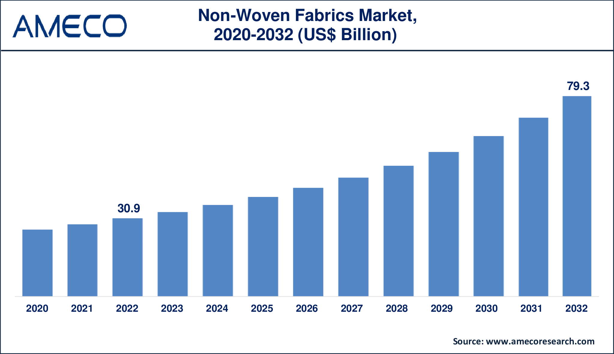 Non-Woven Fabrics Market Dynamics